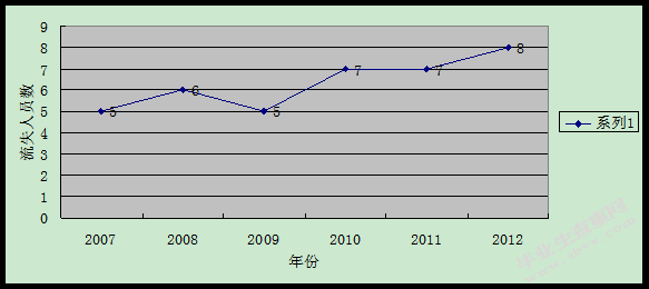 中小型企业人才流失现状及对策研究