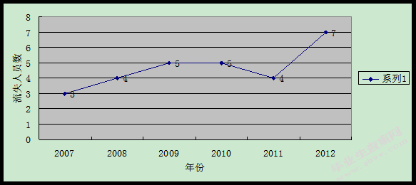 中小型企业人才流失现状及对策研究