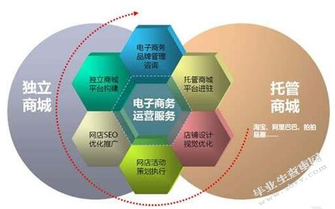 中小企业电子商务人才需求现状分析