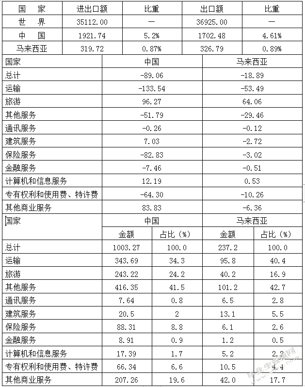 中国与马来西亚服务贸易国际竞争力的比较研究