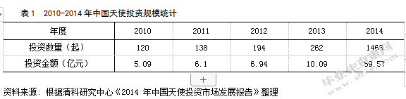 中国天使投资发展现状