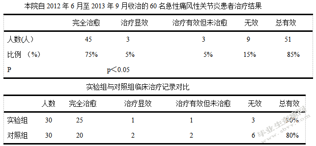 针灸治疗急性痛风性关节炎的临床疗效观察