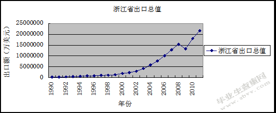 浙江省能源消费与出口贸易关系的实证研究
