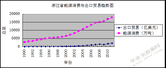 浙江省能源消费与出口贸易关系的实证研究
