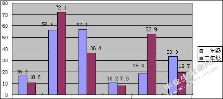 语文学习习惯打造高效课堂