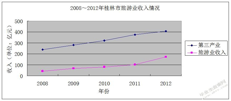 桂林市高尔夫运动经济市场前景分析 ——以高尔夫运动对旅游经济