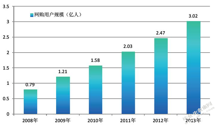 电子商务对实体商业的影响和发展分析