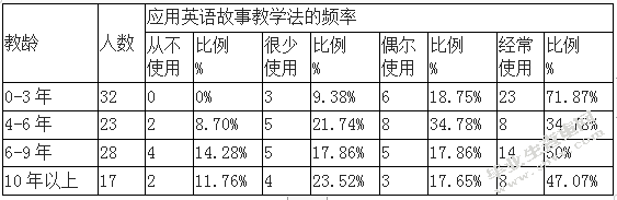 故事教学在大班幼儿英语教育中的现状及对策
