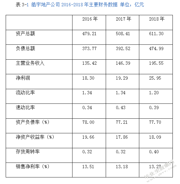 皓宇地产公司财务风险问题及防范对策皓宇地产公司财务风险问题及