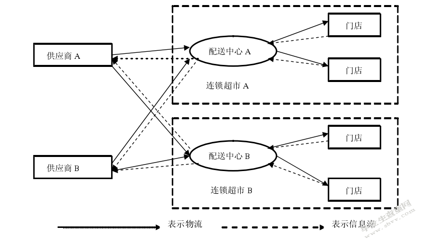 农产品流通模式研究 —以东辉生疏连锁超市为例