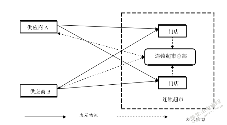 农产品流通模式研究 —以东辉生疏连锁超市为例