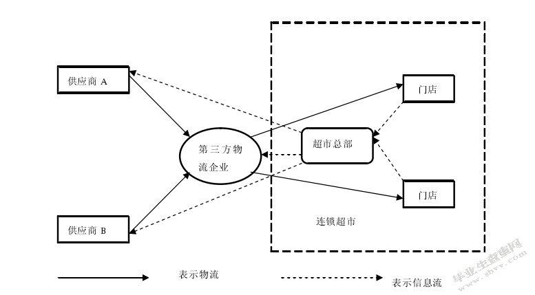 农产品流通模式研究 —以东辉生疏连锁超市为例