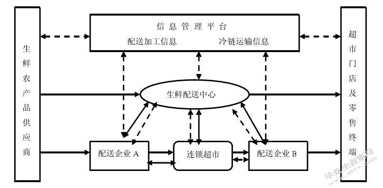 农产品流通模式研究 —以东辉生疏连锁超市为例