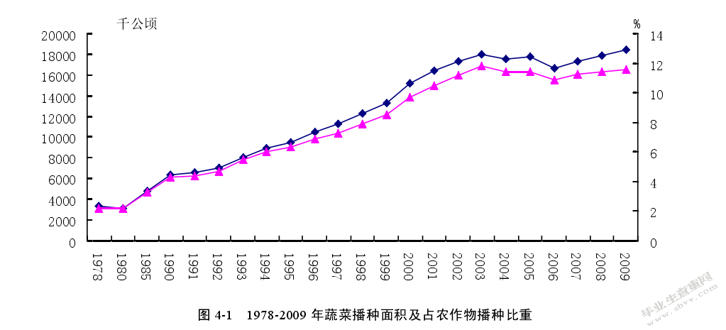 农产品流通模式研究 —以东辉生疏连锁超市为例