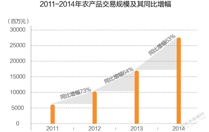 农产品拍卖综述