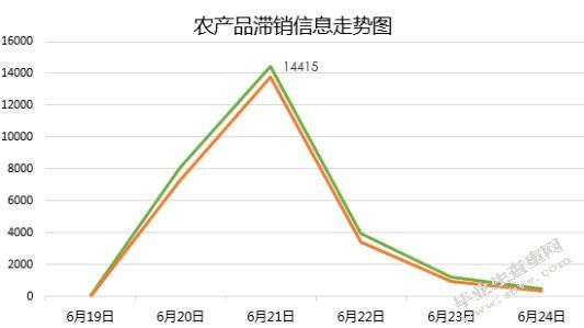 农产品拍卖综述