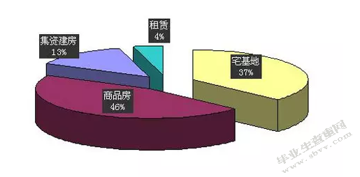 农村宅基地使用权流转实践与探索