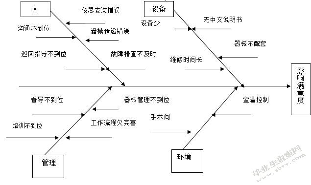 品管圈在腔镜手术护理质量管理中的应用