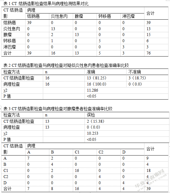 评价CT结肠造影扫描技术在结肠占位病变性质诊断中的价值