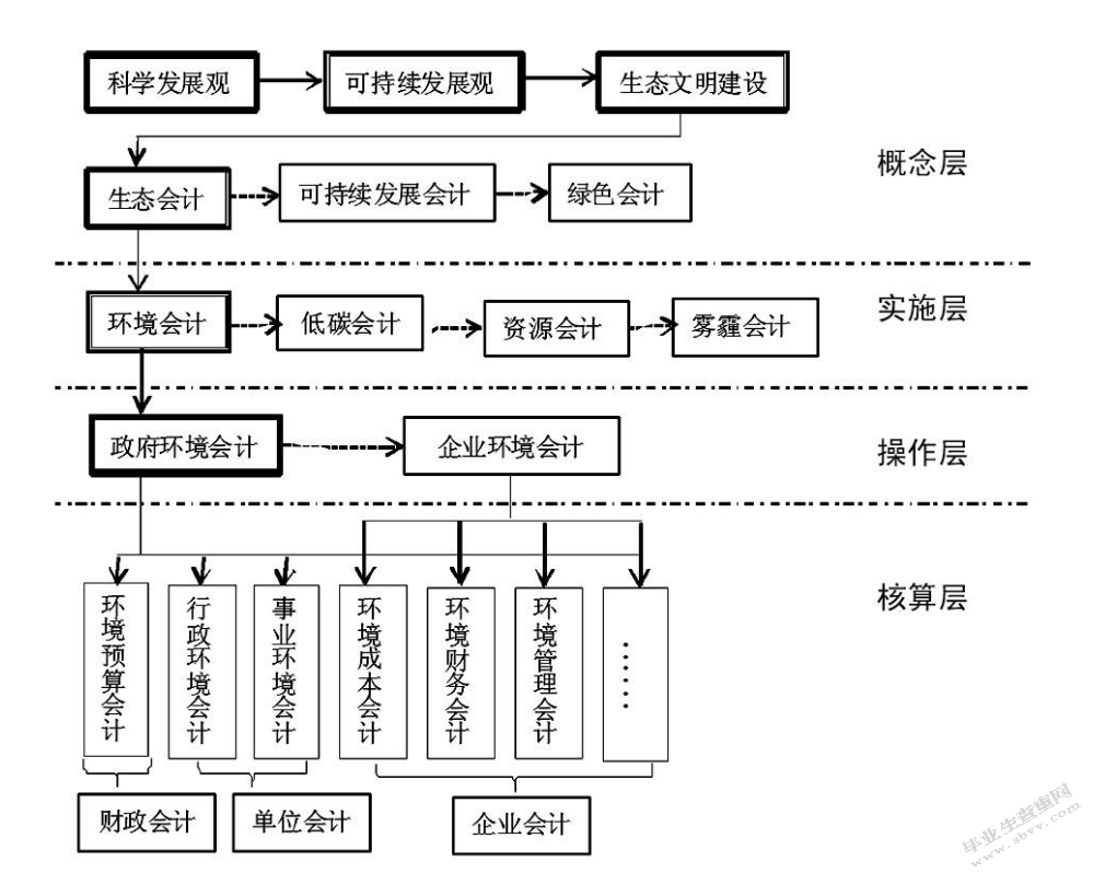 企业环境会计存在的问题与建议
