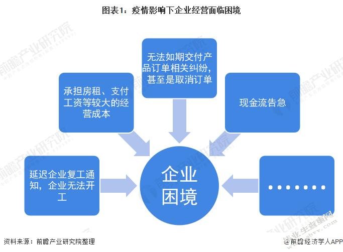 企业陷入经营困境的成因与对策