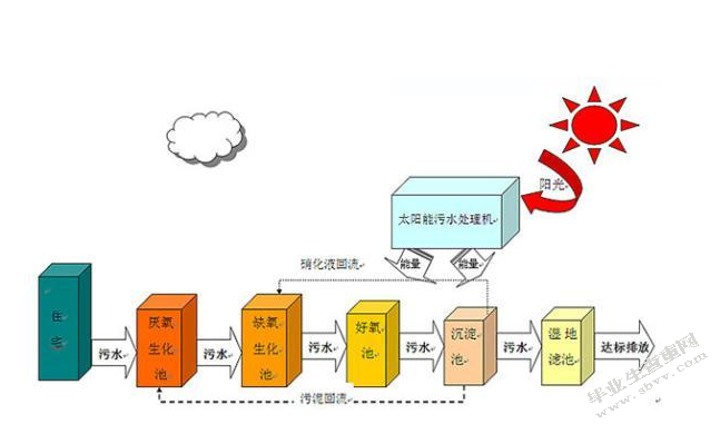 浅谈城市发展中水污染治理问题