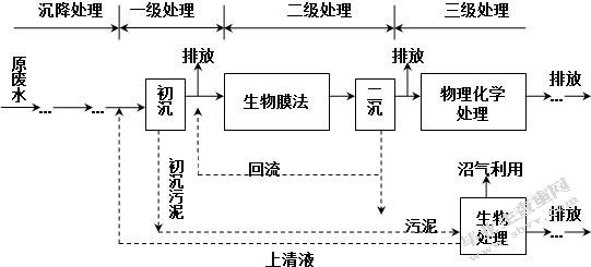 浅谈城市发展中水污染治理问题