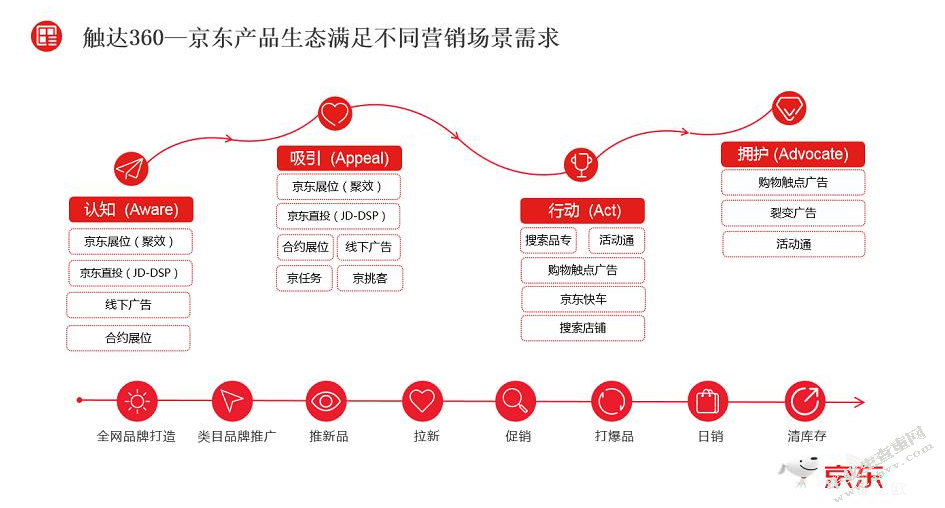 浅谈京东商城的网络营销策略
