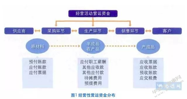 如何改善营运资金和管理建议