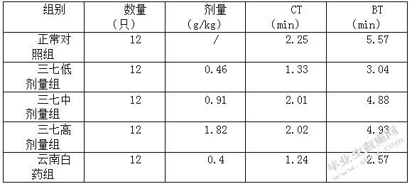 三七对血液及心脑血管系统的影响