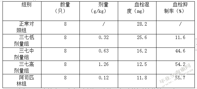 三七对血液及心脑血管系统的影响
