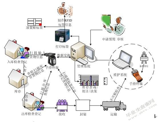 上海盈智服装有限公司RFID应用案例初探
