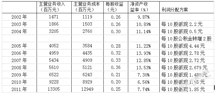 上市公司关联交易中的利益输送问题研究