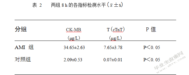 生化标志物检测在急性心肌梗死