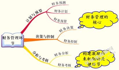 试论现代企业财务管理的目标