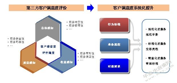 我国基于顾客满意度的营销效应分析