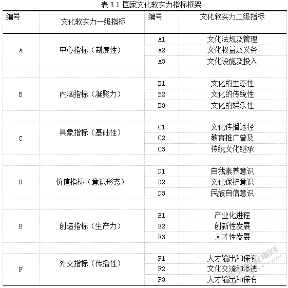 我国文化软实力的评估及发展路径研究