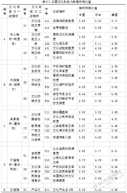 我国文化软实力的评估及发展路径研究