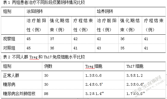胸腺肽辅助治疗对糖尿病合并肺结核患者治疗效果及血清中免疫细胞