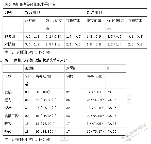 胸腺肽辅助治疗对糖尿病合并肺结核患者治疗效果及血清中免疫细胞