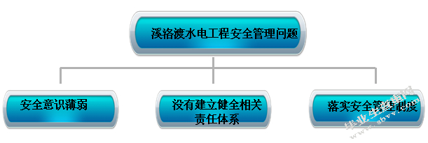 溪洛渡水电工程现场安全管理研究