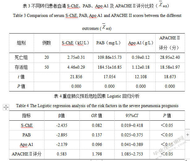 血清S-ChE、PAB、Apo A1及APACHEⅡ评分对重症肺炎预后的评估