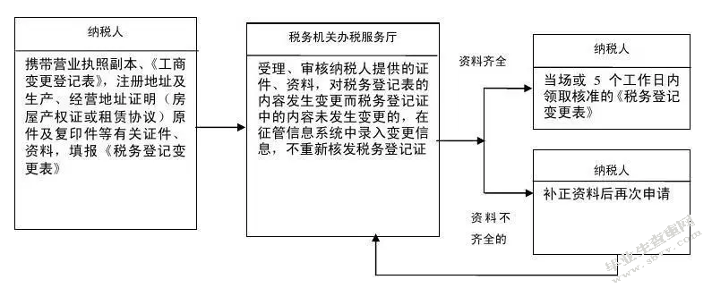 营业税改增值税对我国现代服务业经营业绩的影响分析