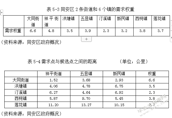 永辉超市在同安区的选址分析