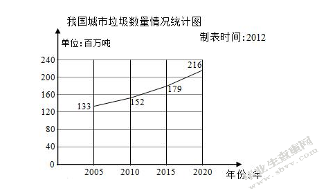 农村生活垃圾处理及其潜在的经济效益分析—基于江苏省部分地区的