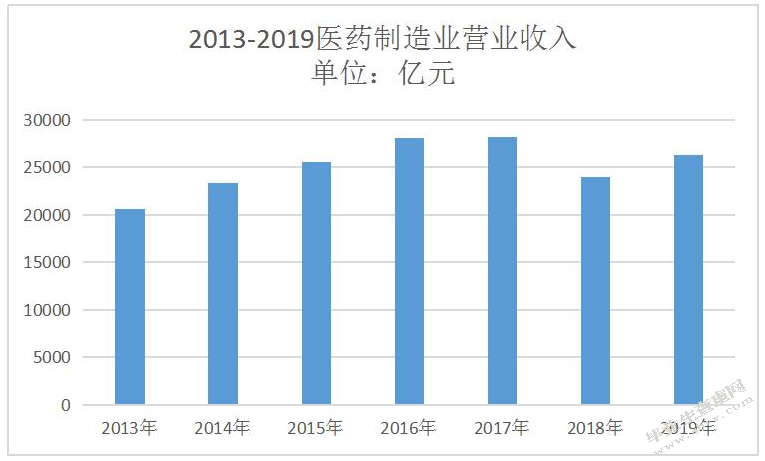 医药行业客户关系管理相关问题探究