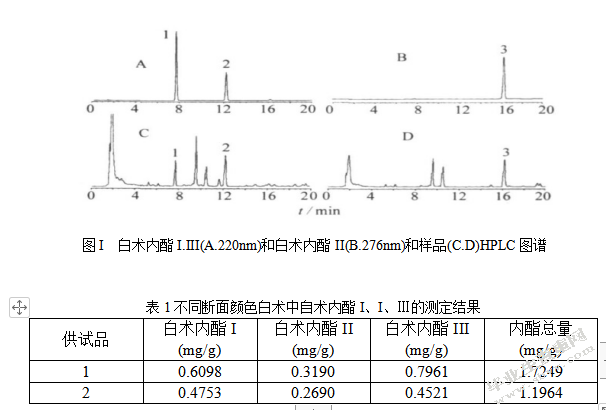 白术含量分析研究