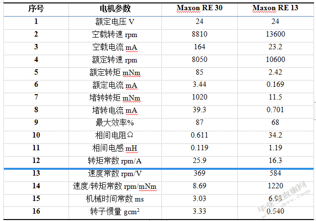 一种医疗机器人主操作手的设计与运动学仿真