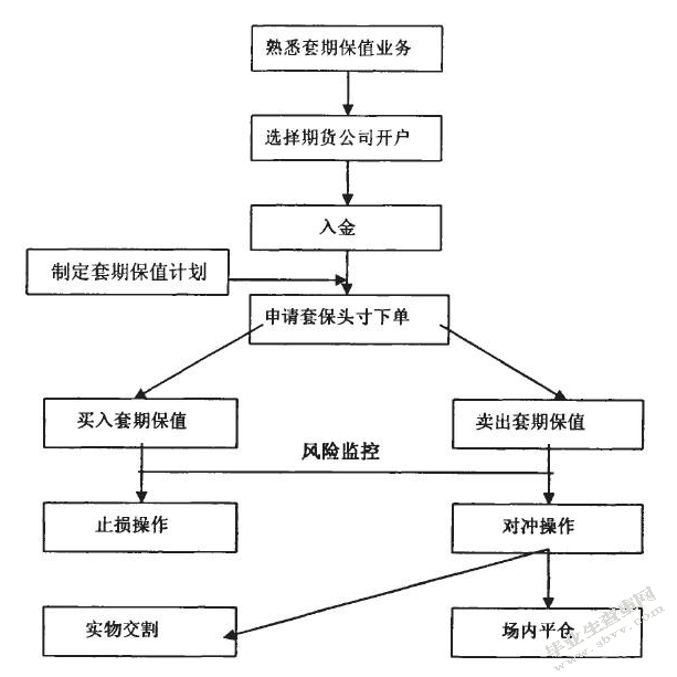 衍生金融工具的会计处理与完善 ——以期货为例