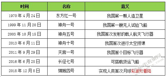 现代航空航天技术在军事上的作用